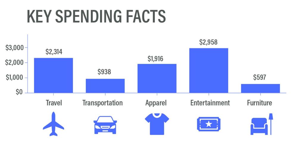 Key Spending Facts
