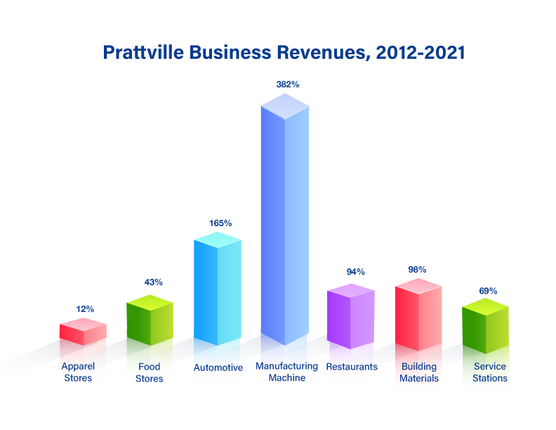 Prattville Business Revenues